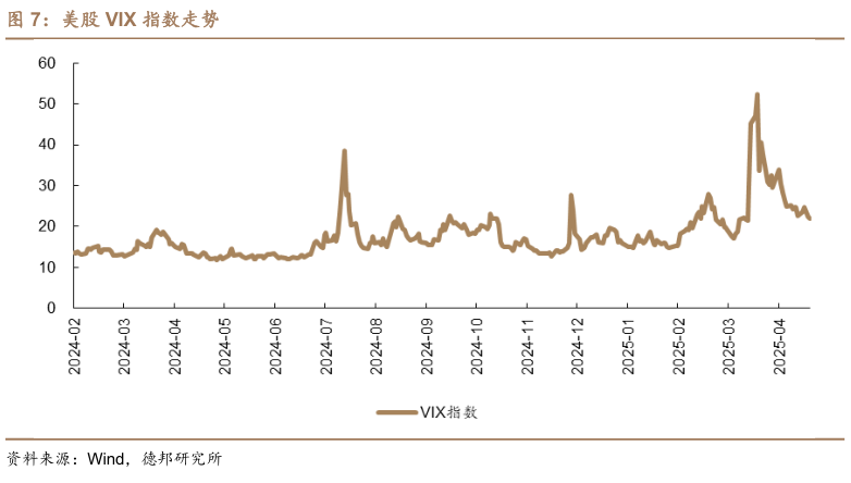 你知道美股 VIX 指数走势