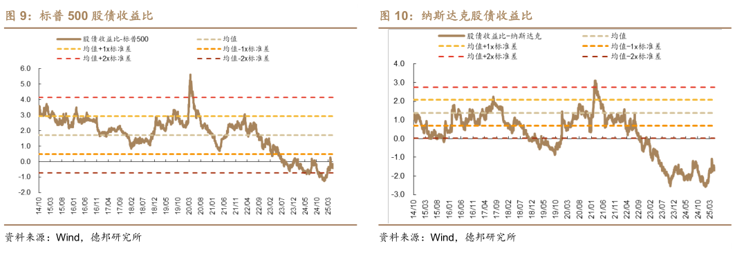 谁知道标普 500 股债收益比