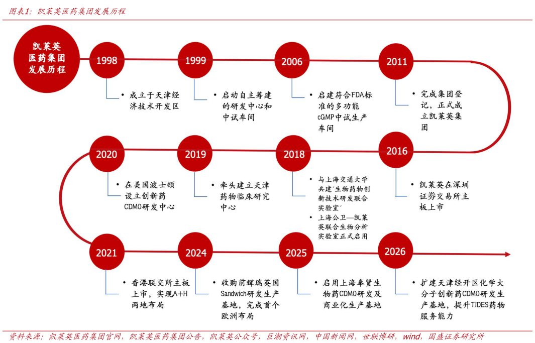 如何解释凯莱英医药集团发展历程