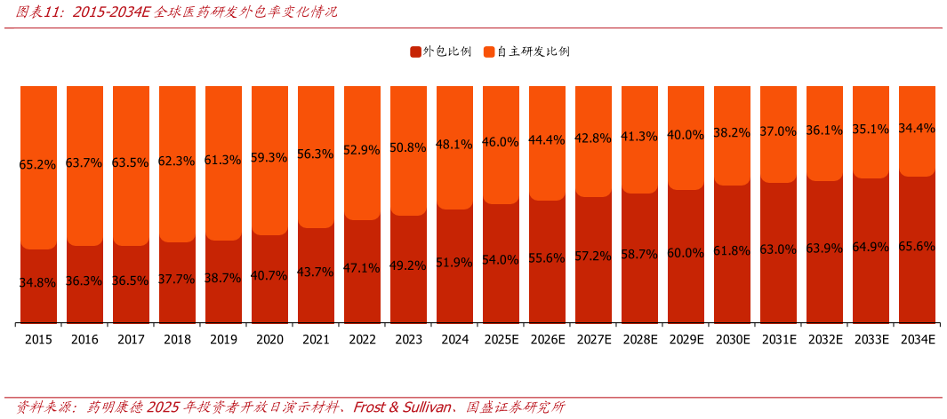一起讨论下2015-2034E全球医药研发外包率变化情况