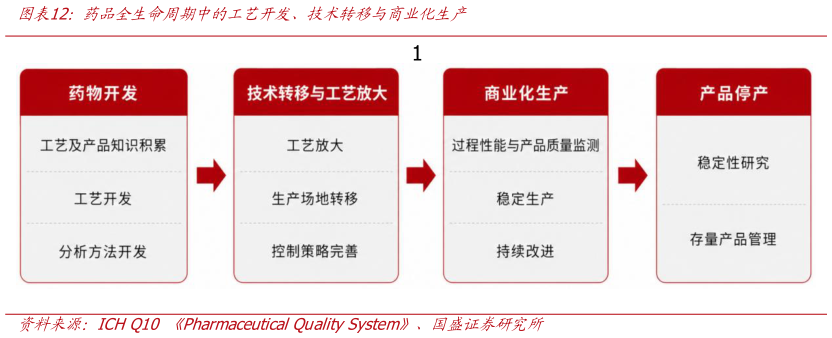 一起讨论下药品全生命周期中的工艺开发、技术转移与商业化生产