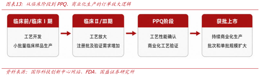如何解释从临床阶段到PPQ、商业化生产的订单放大逻辑