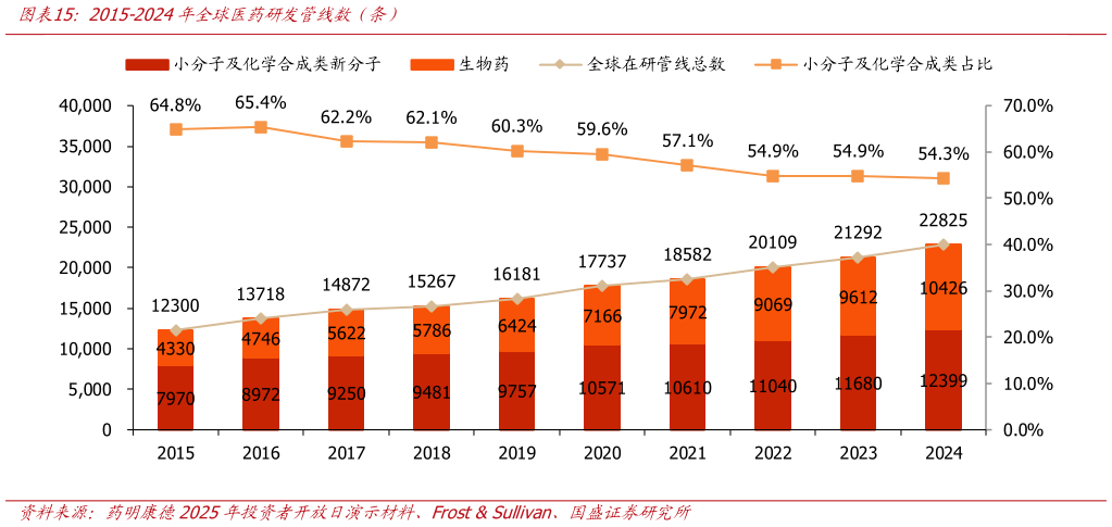 咨询下各位2015-2024年全球医药研发管线数（条）
