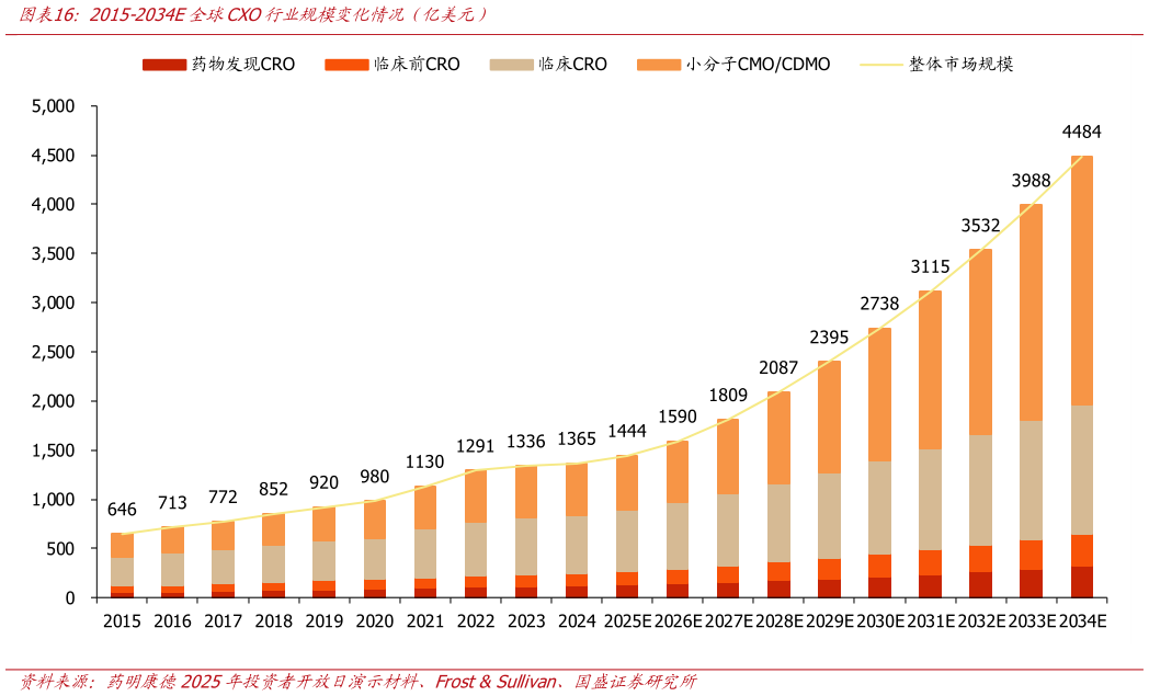请问一下2015-2034E全球CXO行业规模变化情况（亿美元）