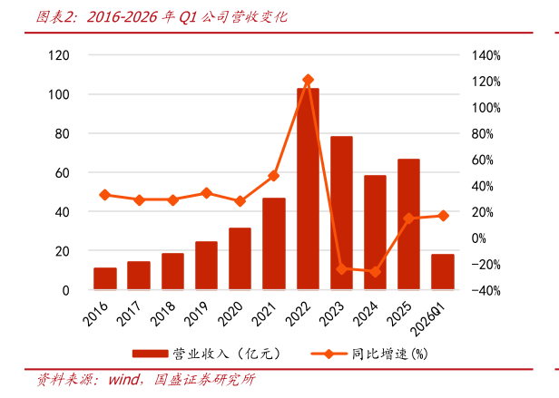 一起讨论下2016-2026年Q1公司营收变化