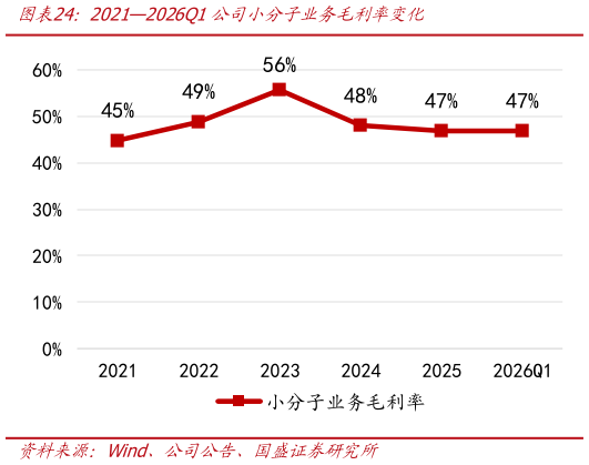 如何看待20212026Q1公司小分子业务毛利率变化