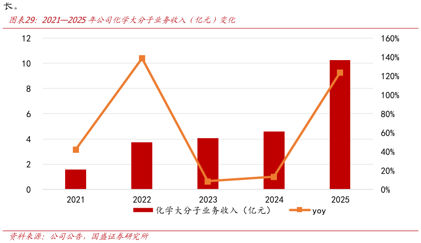 怎样理解20212025年公司化学大分子业务收入（亿元）变化