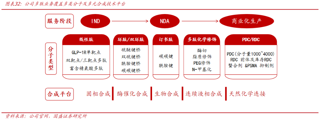 我想了解一下公司多肽业务覆盖多类分子及多元合成技术平台