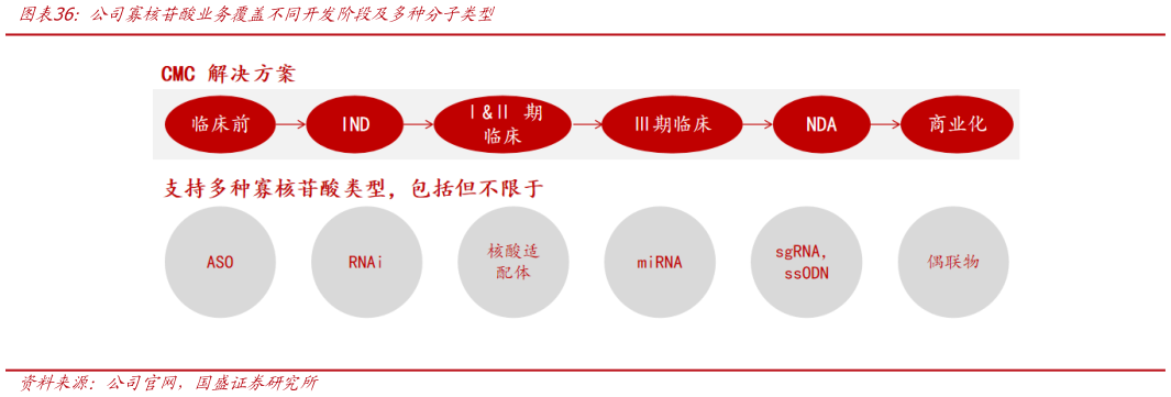 咨询大家公司寡核苷酸业务覆盖不同开发阶段及多种分子类型