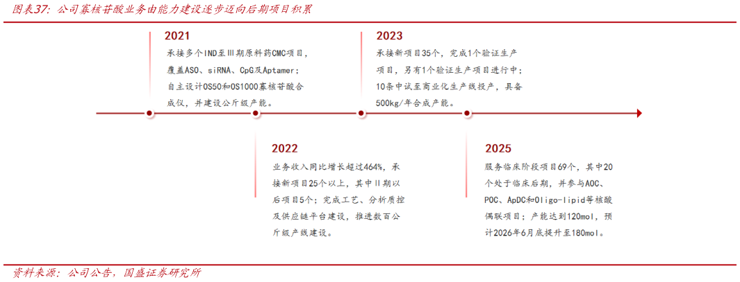 谁知道公司寡核苷酸业务由能力建设逐步迈向后期项目积累