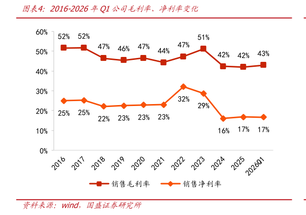你知道2016-2026年Q1公司毛利率、净利率变化