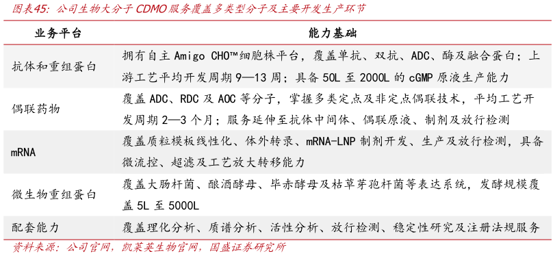 谁知道公司生物大分子CDMO服务覆盖多类型分子及主要开发生产环节