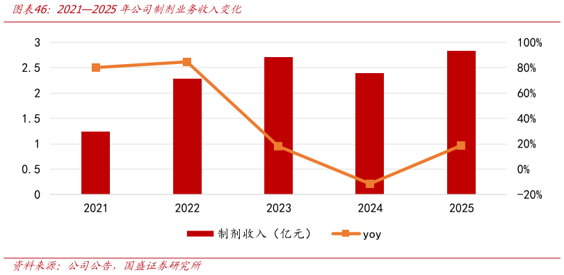 谁能回答20212025年公司制剂业务收入变化