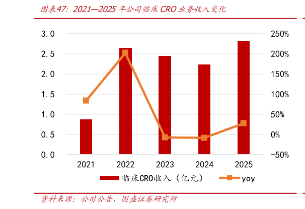 如何解释20212025年公司临床CRO业务收入变化