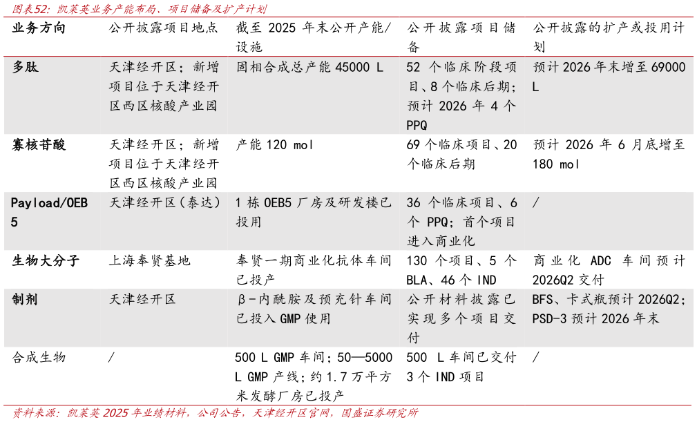 如何了解凯莱英业务产能布局、项目储备及扩产计划 