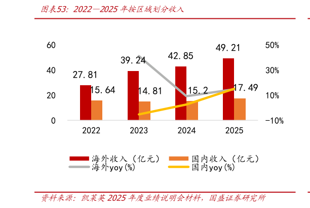 咨询下各位20222025年按区域划分收入