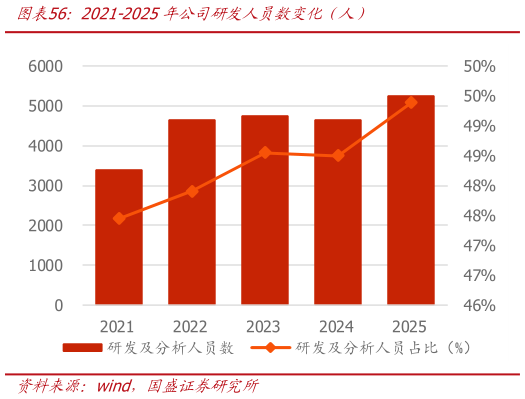 请问一下2021-2025年公司研发人员数变化（人）