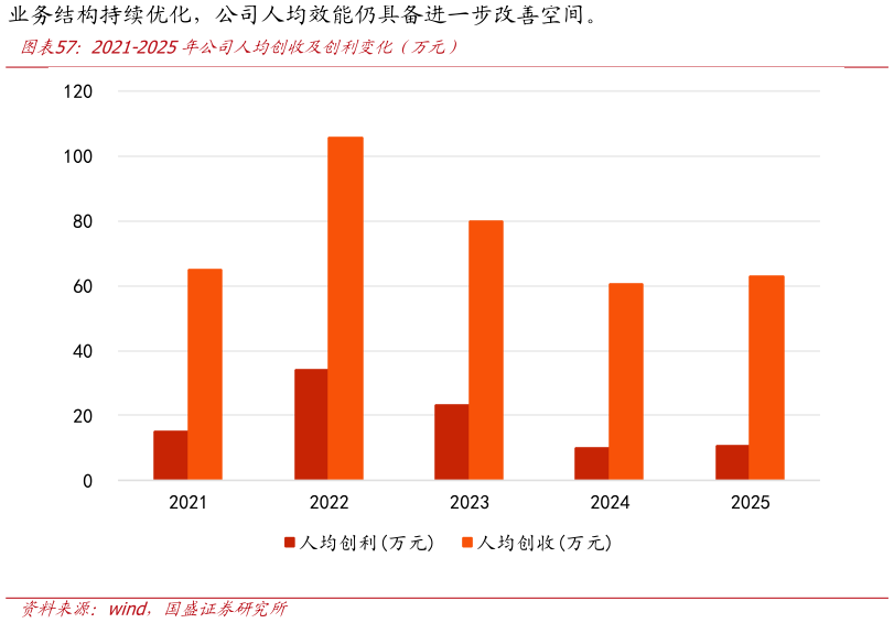 如何看待2021-2025年公司人均创收及创利变化（万元）