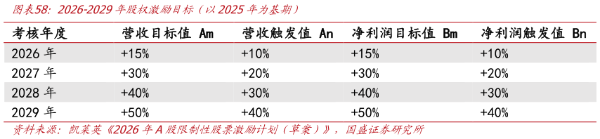 请问一下2026-2029年股权激励目标（以2025年为基期）