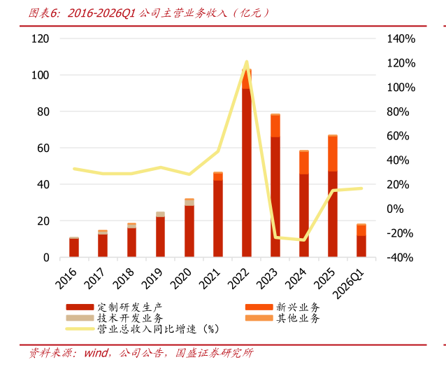 如何了解2016-2026Q1公司主营业务收入（亿元）