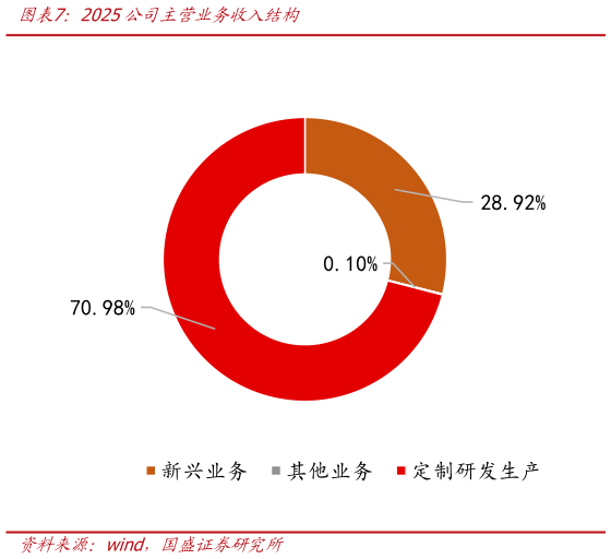 想关注一下2025公司主营业务收入结构