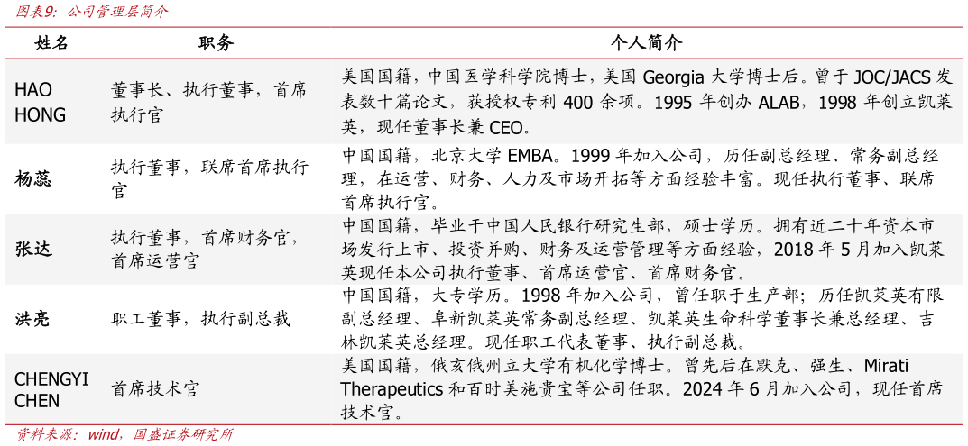 咨询下各位公司管理层简介