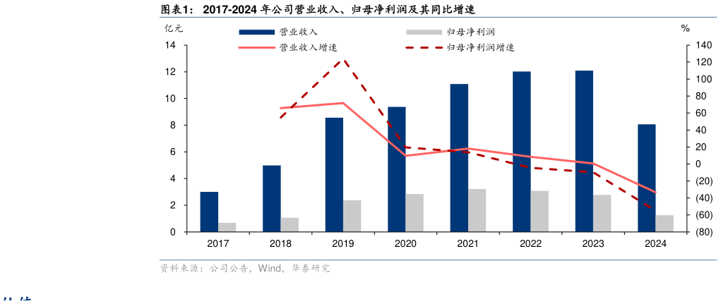 咨询大家2017-2024 年公司营业收入、归母净利润及其同比增速?