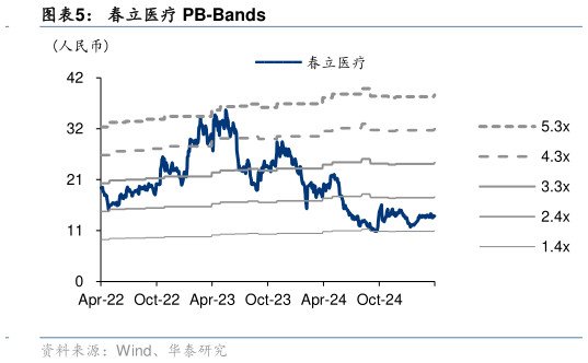 你知道春立医疗 PB-Bands?