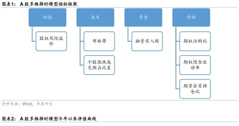 如何了解A 股多维择时模型指标框架