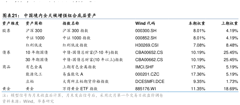 想关注一下中国境内全天候增强组合底层资产