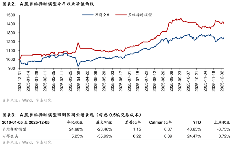 你知道A 股多维择时模型今年以来净值曲线 A 股多维择时模型回测区间业绩表现（考虑 0.5交易成本）