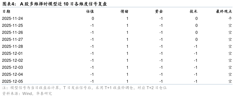 想问下各位网友A 股多维择时模型近 10 日各维度信号复盘