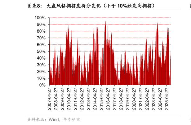 咨询下各位大盘风格拥挤度得分变化（小于 10%触发高拥挤）