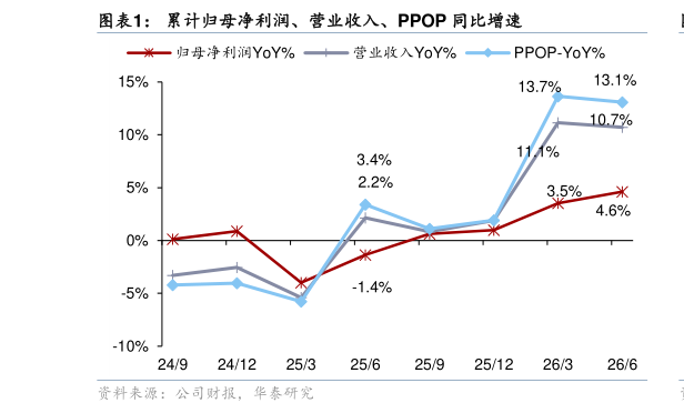 如何才能累计归母净利润、营业收入、PPOP 同比增速