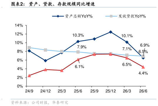 如何解释资产、贷款、存款规模同比增速