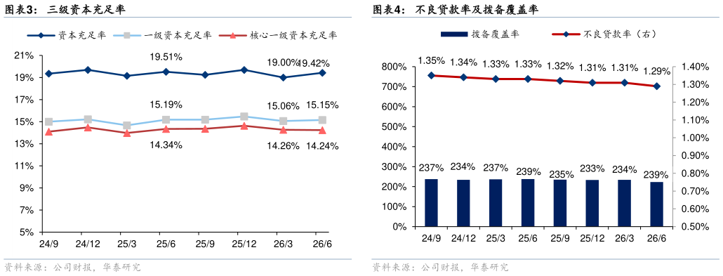 如何才能三级资本充足率不良贷款率及拨备覆盖率