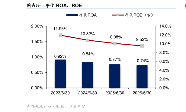 如何了解年化 ROA、ROE
