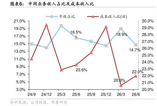 谁能回答中间业务收入占比及成本收入比