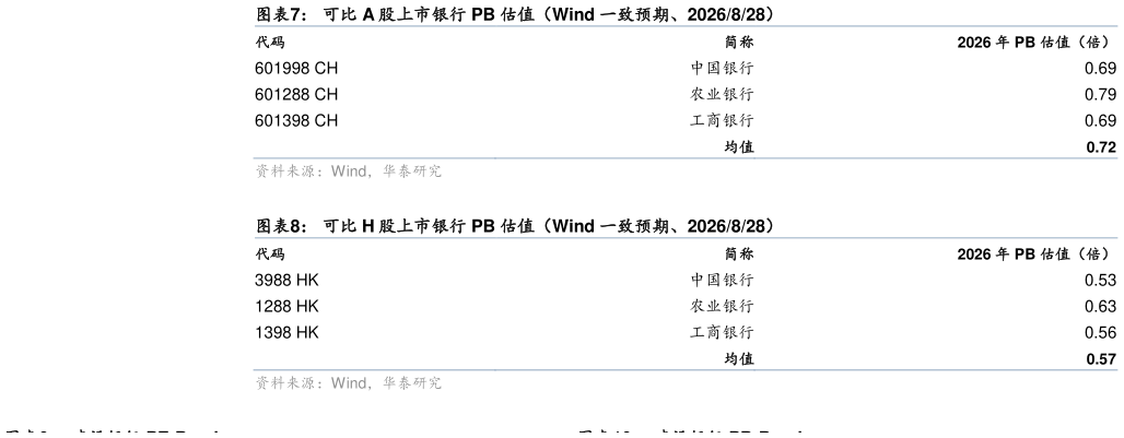 一起讨论下可比 A 股上市银行 PB 估值（Wind 一致预期、2026828） 可比 H 股上市银行 PB 估值（Wind 一致预期、2026828）