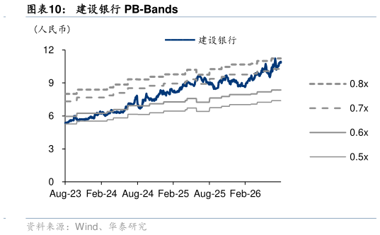 我想了解一下建设银行 PB-Bands