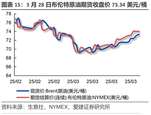 想关注一下3 月 28 日布伦特原油期货收盘价 73.34 美元桶