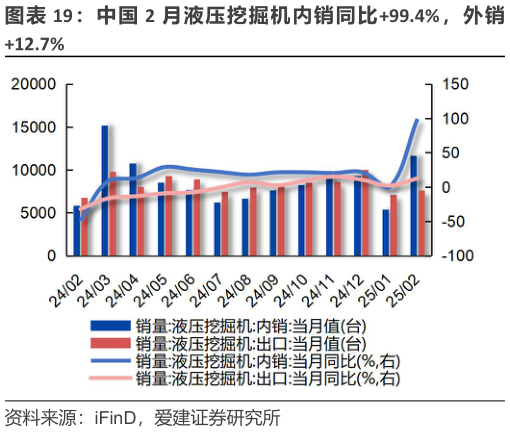 咨询大家中国 2 月液压挖掘机内销同比99.4%，外销