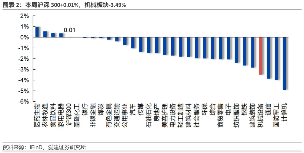 如何解释本周沪深 3000.01%，机械板块-3.49%