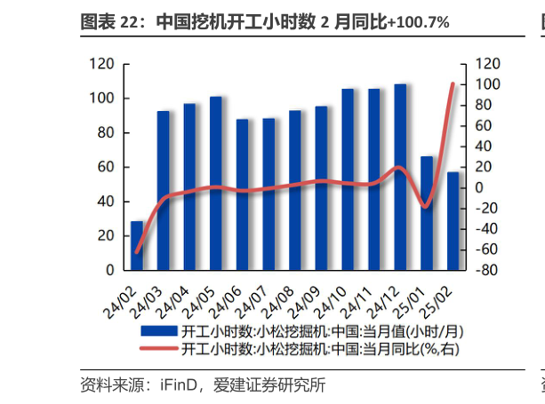 如何才能中国挖机开工小时数 2 月同比100.7%