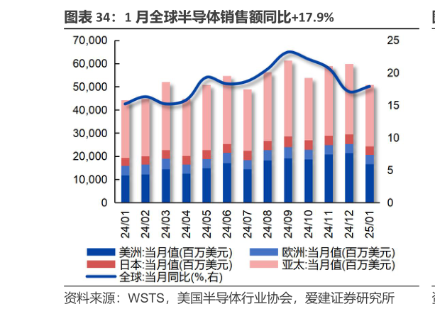 谁知道1 月全球半导体销售额同比17.9%