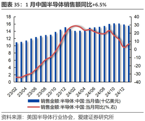 如何了解1 月中国半导体销售额同比6.5%
