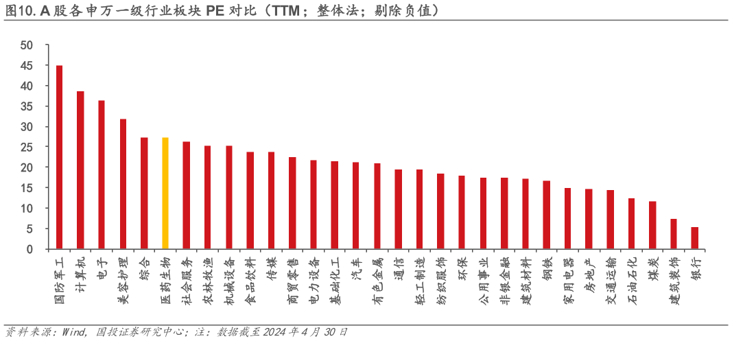 想问下各位网友.A 股各申万一级行业板块 PE 对比（TTM整体法剔除负值）?
