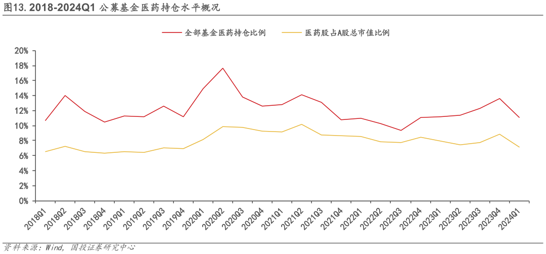 如何了解.2018-2024Q1 公募基金医药持仓水平概况?