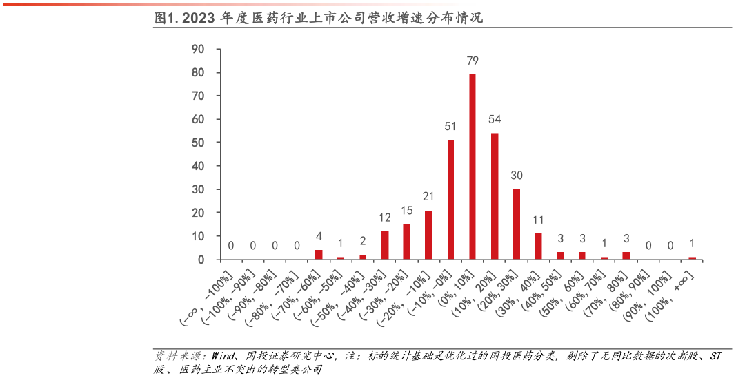 想问下各位网友.2023 年度医药行业上市公司营收增速分布情况?