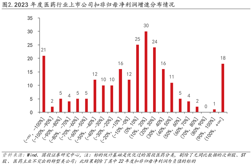 如何才能.2023 年度医药行业上市公司扣非归母净利润增速分布情况?